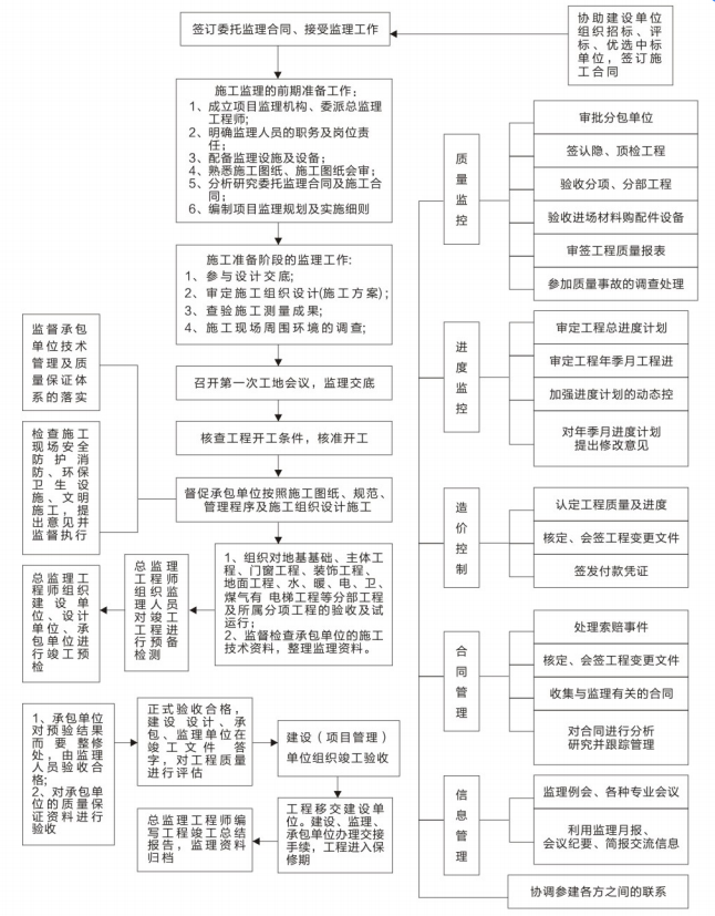 全过程工程项目实施监理的总流程