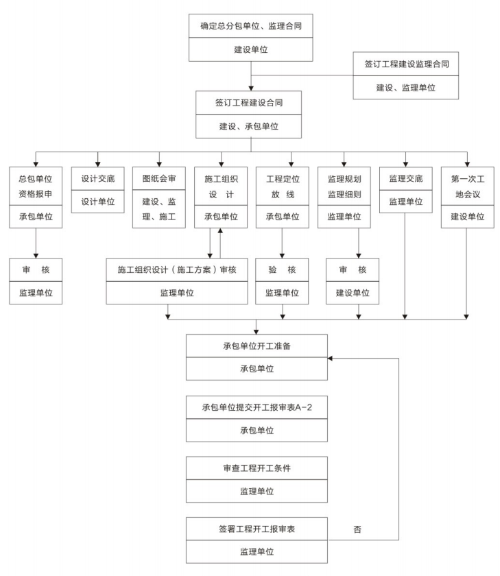 施工准备阶段监理工作流程