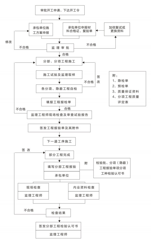 全过程施工阶段工程质量控制流程