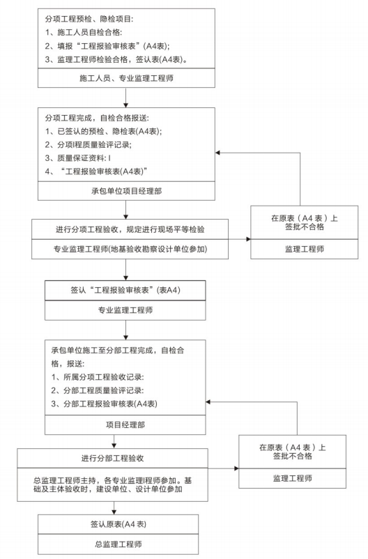 全过程工程保修阶段监理工作流程