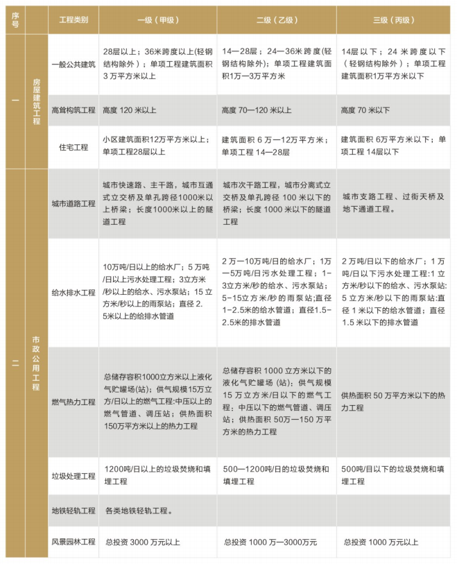 全过程工程的专业工程监理类别和等级表