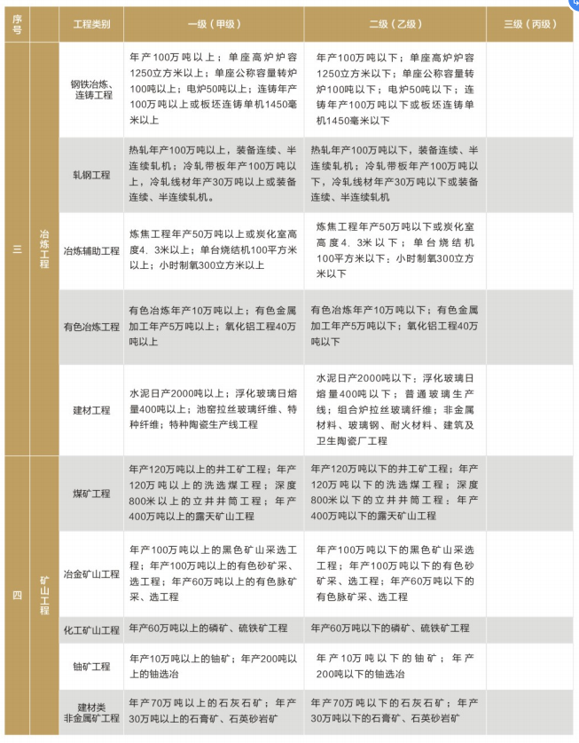 全过程工程的专业工程监理类别和等级表