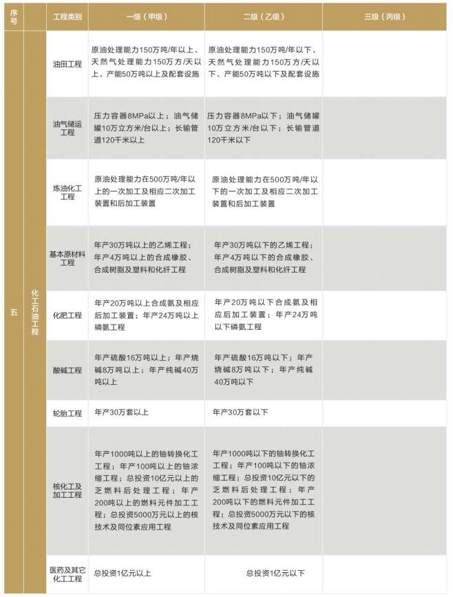 全过程工程的专业工程监理类别和等级表