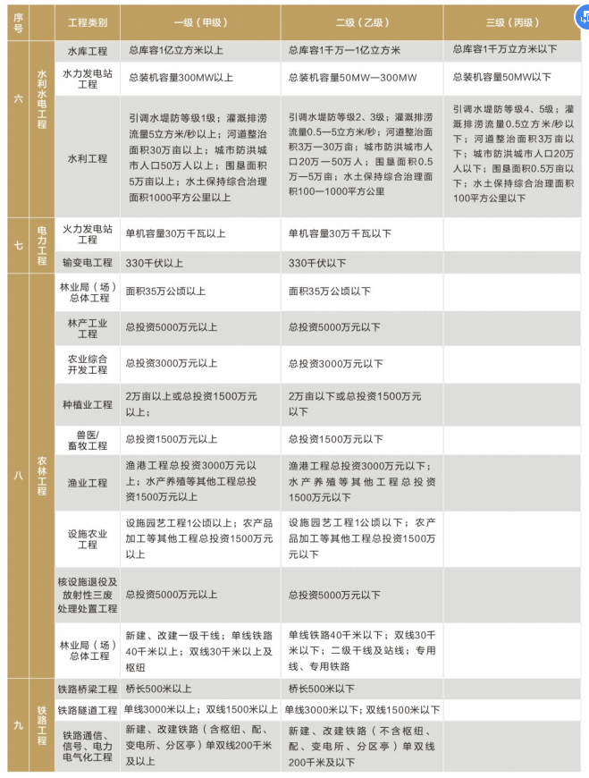 全过程工程的专业工程监理类别和等级表