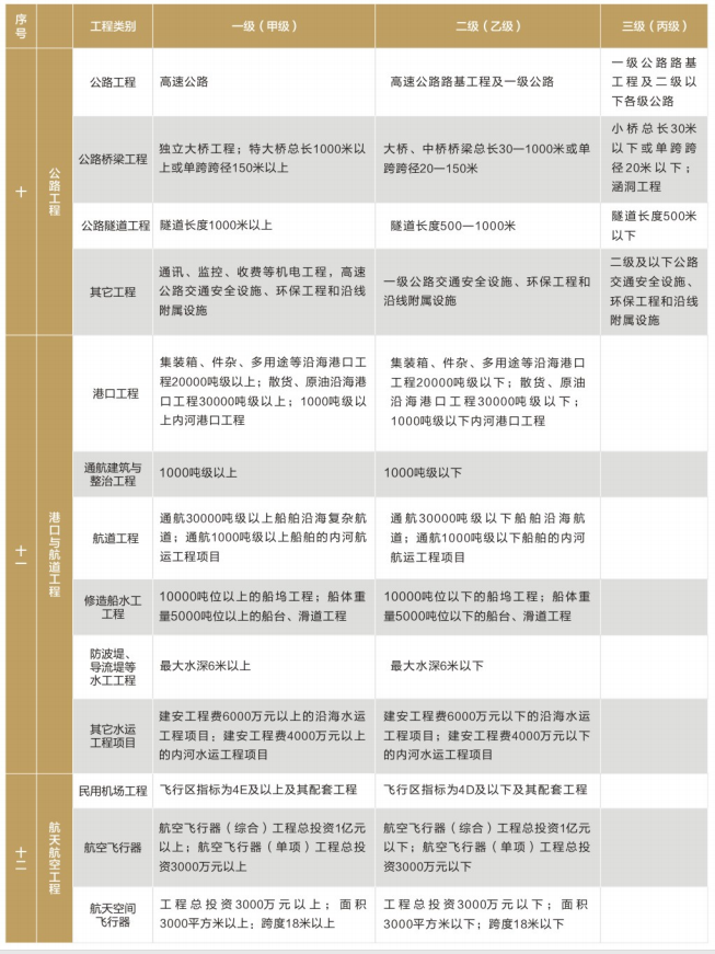 全过程工程的专业工程监理类别和等级表