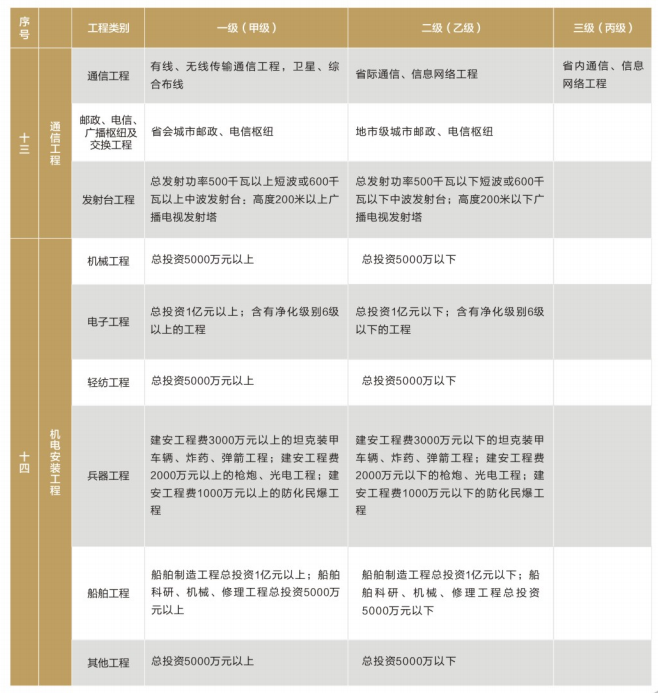 全过程工程的专业工程监理类别和等级表