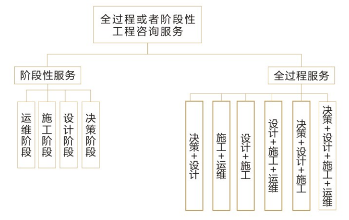 全过程工程咨询服务范围