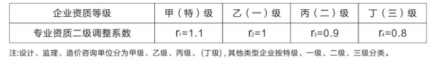 全过程工程咨询收费标准