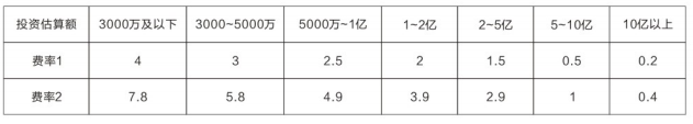 全过程工程咨询收费标准