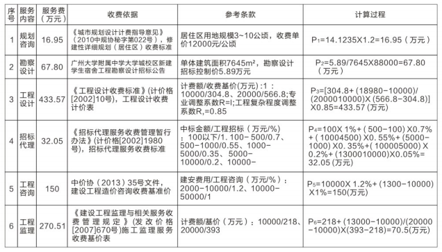 全过程工程咨询收费标准